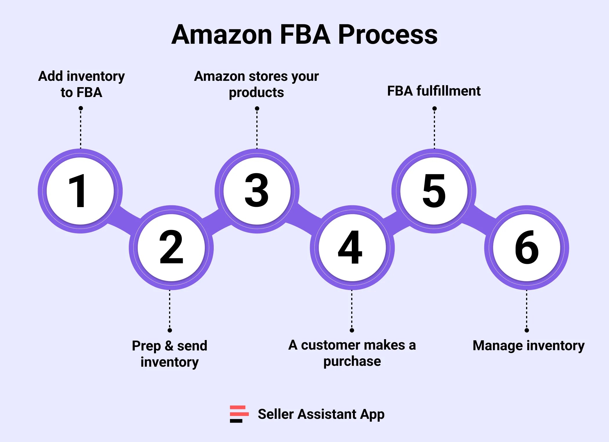 How Does Amazon FBA Work. Is Amazon FBA Worth it? Seller Assistant App Blog